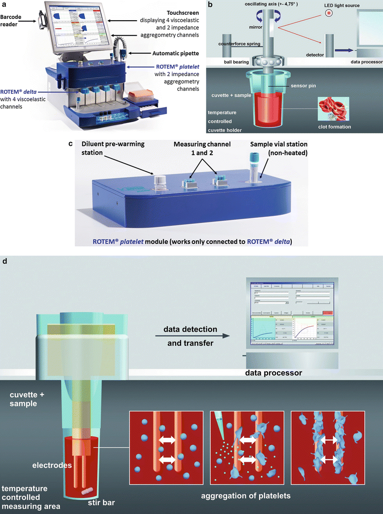 Whole Blood Assay Thromboelastometry SpringerLink