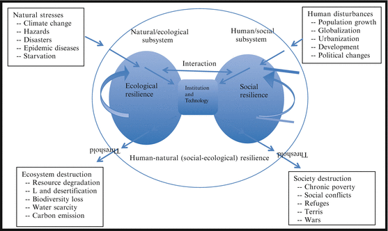 Vulnerability And Resilience Of Human Natural Systems Of - 