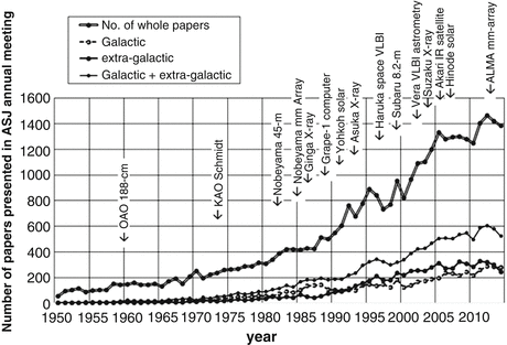 Extragalactic Astronomy From Pioneers To Big Science - 