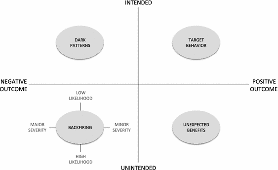 Why Ignoring May Backfire Positive >> Persuasive Backfiring When Behavior Change Interventions Trigger Why Ignoring May Backfire Positive >> Persuasive Backfiring When Behavior Change Interventions Trigger