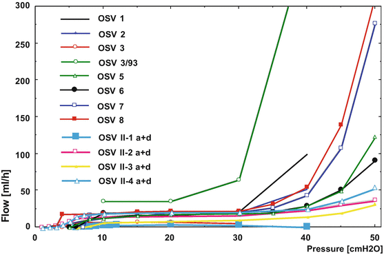 In Depth View Functional Characteristics Of Csf Shunt Devices Pros And Cons Springerlink