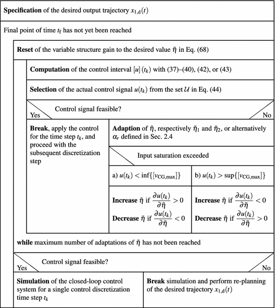 Interval Methods For Robust Sliding Mode Control Synthesis Of High Temperature Fuel Cells With State And Input Constraints Springerlink