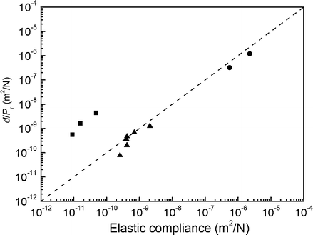 Piezoelectricity And Electrostriction | SpringerLink