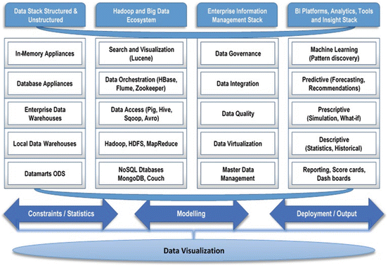 Big Data Analytics: Enabling Technologies and Tools | SpringerLink