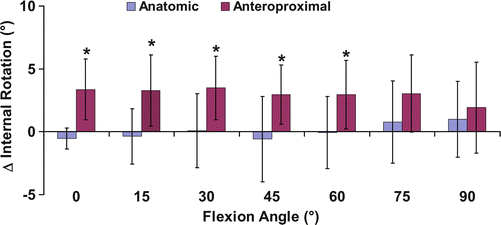 In Vivo Biomechanics Laxity Versus Dynamic Stability Springerlink