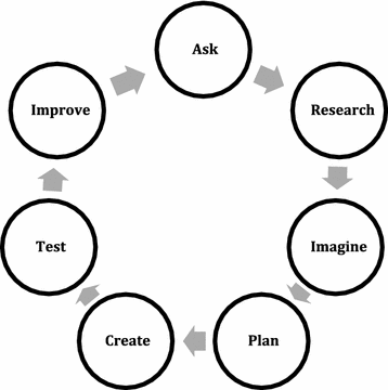 TiV-Model—An Attempt at Breaching the Industry Adoption Barrier for New ...