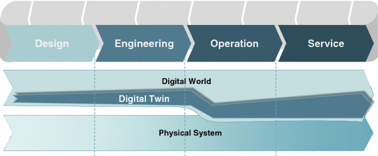 Digital Twin—The Simulation Aspect | SpringerLink