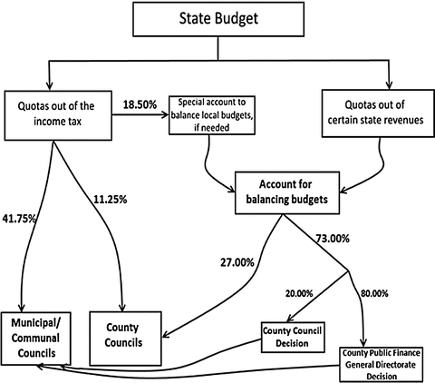 The Decentralization Process In Romania Springerlink