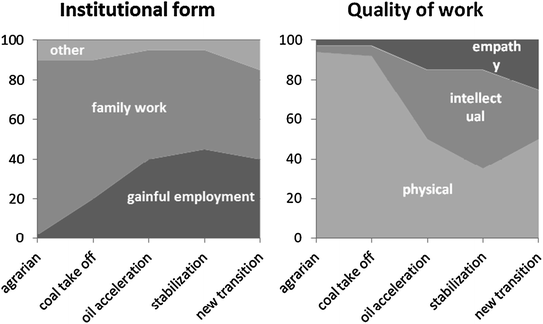 Toward A Socioecological Concept Of Human Labor Springerlink
