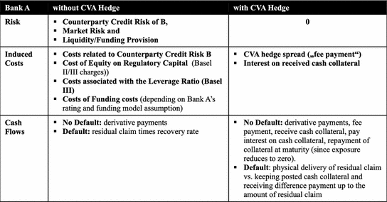 Capital Optimization Through An Innovative Cva Hedge Springerlink