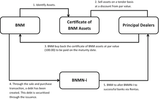 Islamic Interbank Money Market: Contracts, Instruments and Their 