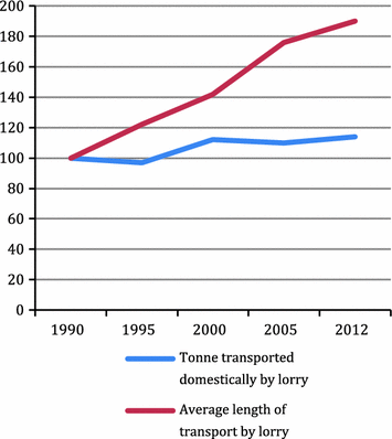 Transportation Challenges To Curbing Greenhouse Gas Emissions