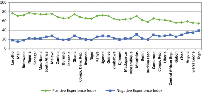 New Beginnings In An Ancient Region Well Being In Sub Saharan Africa Springerlink