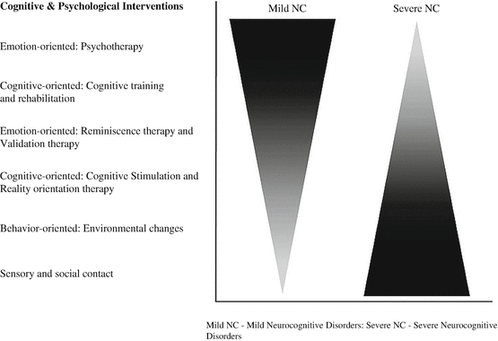 Cognitive and Psychological Interventions in Neurocognitive ...