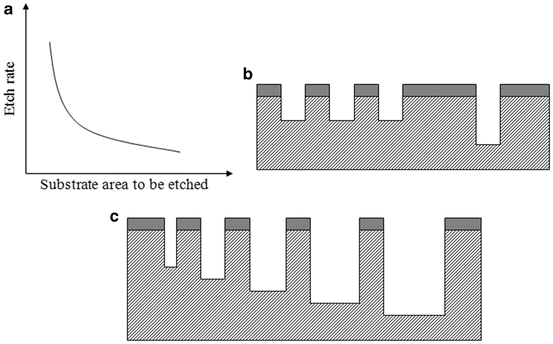 Nanoscale Pattern Transfer by Etching | SpringerLink