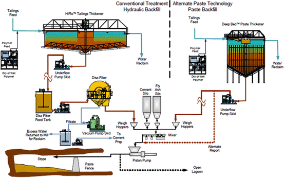 Design And Characterization Of Underground Paste Backfill | SpringerLink