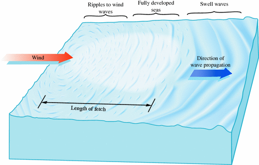 The Wave Energy Resource | SpringerLink fetch ocean wave diagram 