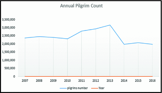Urban Analytics In Crowd Management In The Context Of Hajj Springerlink