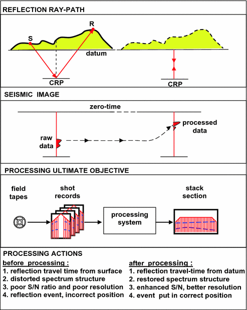 Processing Of Seismic Reflection Data Springerlink