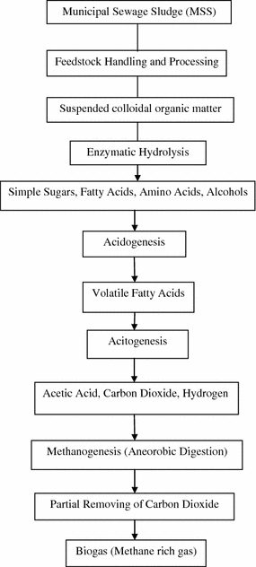 Energy From Waste Materials And Unconventional Sources Springerlink