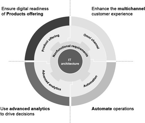 A Two-Speed Architecture for the Digital Enterprise | SpringerLink