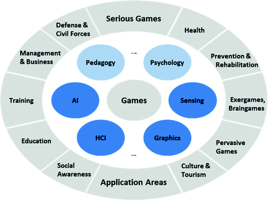 Serious Games Application Examples Springerlink