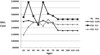 A Comparative Analysis Of Genetic Algorithms And Qap Formulation