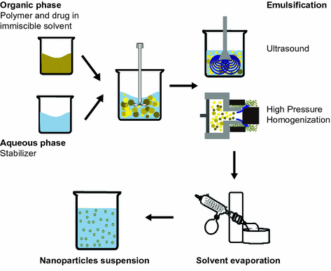 Preparation of Polymer Nanoparticles by the Emulsification-Solvent ...