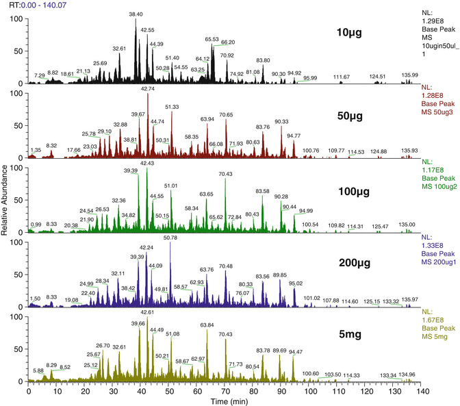 Sample Preparation for Mass SpectrometryBased Proteomics; from