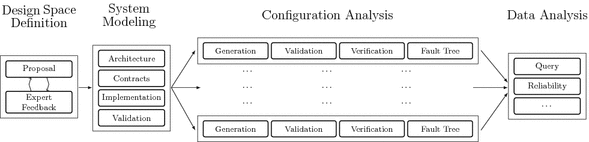 Model Checking At Scale Automated Air Traffic Control Design Space Exploration Springerlink