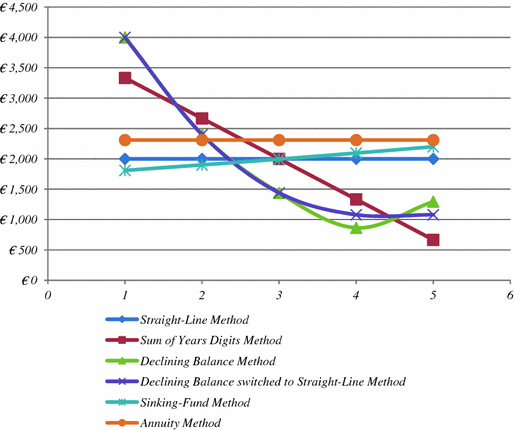 straight line method depreciation