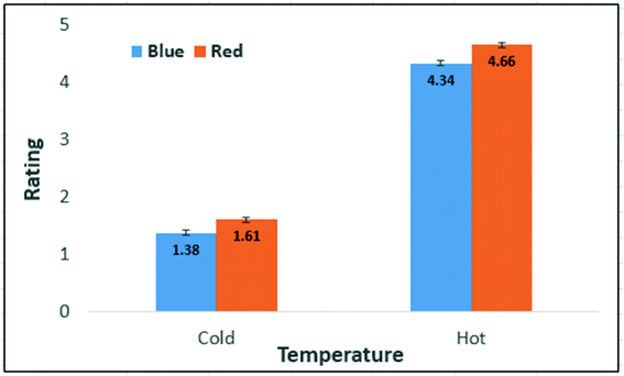 heat hypothesis psychology