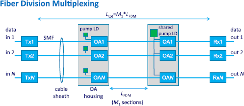 how do you do division multiplexing