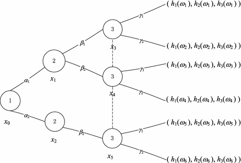extensive form game analysis based on context privacy preservation extensive form game