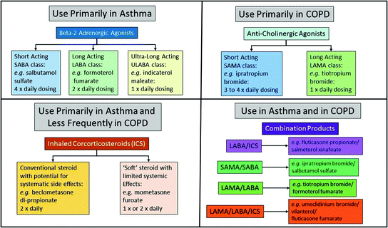 Inhalation And Nasal Formulations Springerlink