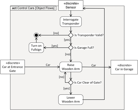 System Design And The Design Process Springerlink