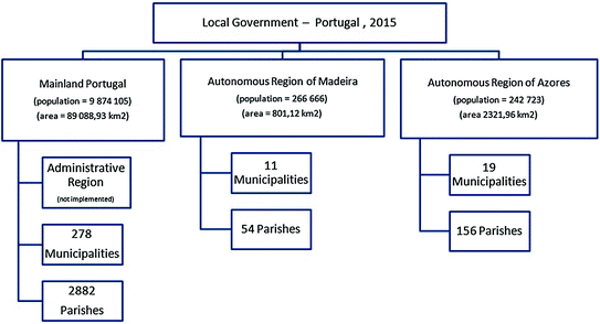 Political And Administrative Decentralization In Portugal Four Decades Of Democratic Local Government Springerlink