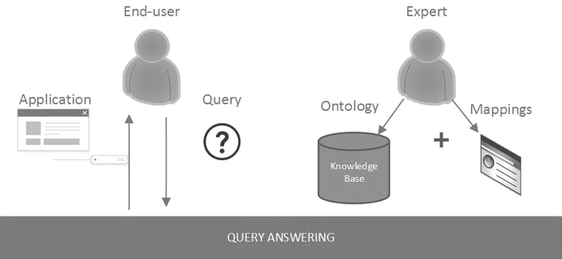A Framework For Analysis Of Ontology Based Data Access