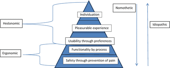 Technology And Hedonism Springerlink