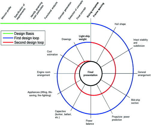 The Psychology Of Ship Architecture And Design Springerlink