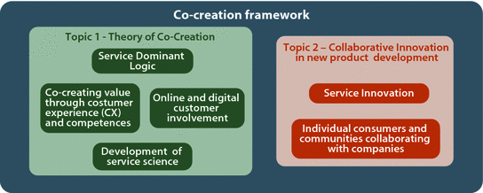 Innovation Management With An Emphasis On Co Creation Springerlink Innovation Management With An Emphasis On Co Creation Springerlink
