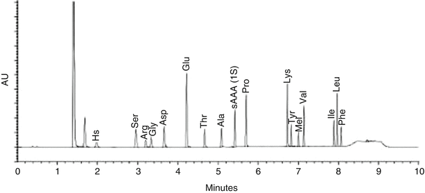 Protein Separation And Characterization Procedures | SpringerLink