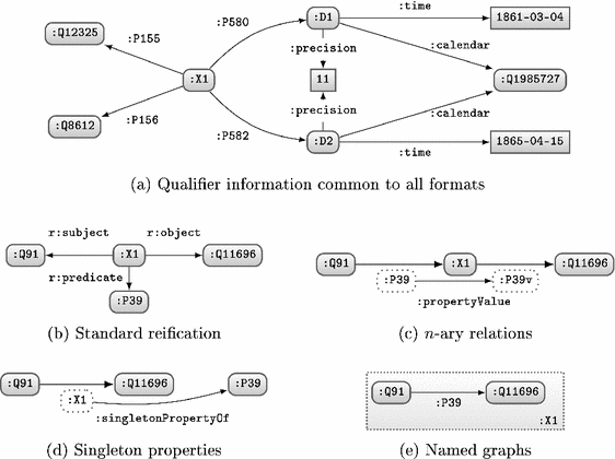 Querying Wikidata Comparing Sparql Relational And Graph Databases Springerlink Querying Wikidata Comparing Sparql Relational And Graph Databases Springerlink