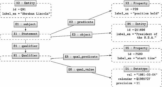 Querying Wikidata Comparing Sparql Relational And Graph Databases Springerlink Querying Wikidata Comparing Sparql Relational And Graph Databases Springerlink