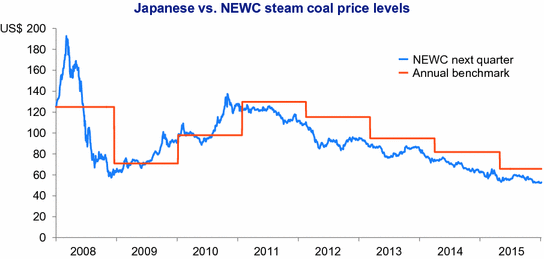 Regional Analysis Of Global Steam Coal Demand And Supply