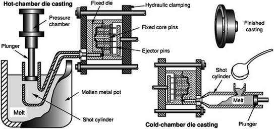 Evolution Of Metal Casting Technologies A Historical Perspective