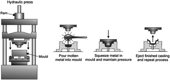Evolution of Metal Casting Technologies—A Historical Perspective ...