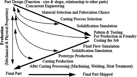 Evolution Of Metal Casting Technologies A Historical Perspective