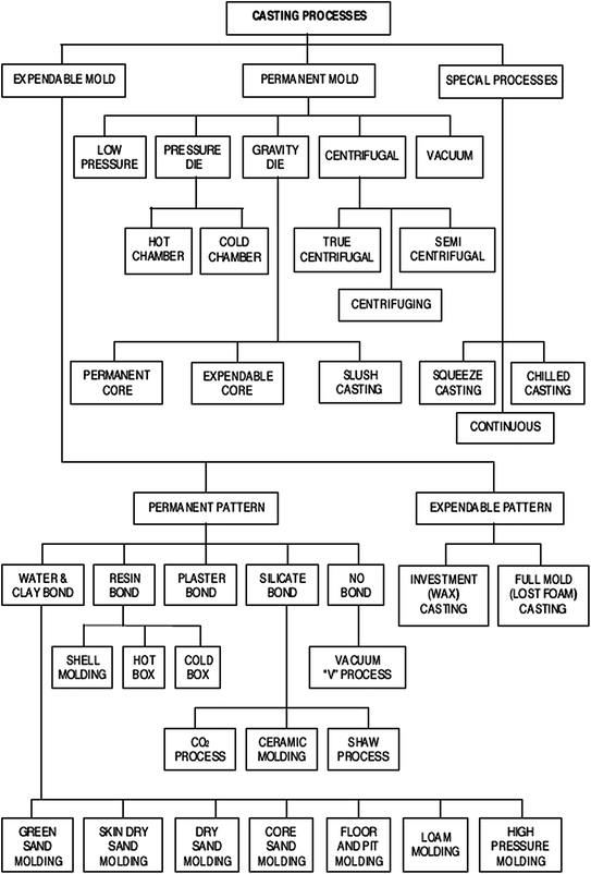 Evolution Of Metal Casting Technologies A Historical Perspective