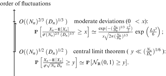Dependency Graphs And Mod Gaussian Convergence Springerlink
